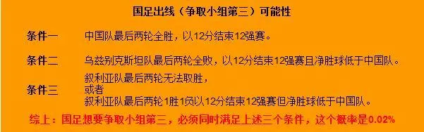 玩球分析：理论性晋级需满足3条件 概率仅0.02%