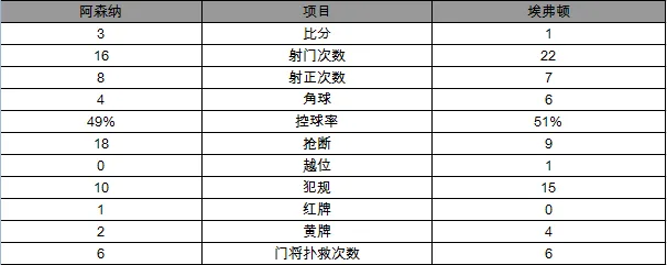 玩球赛报：英超-阿森纳3-1获第5将战欧联 桑神再度破门