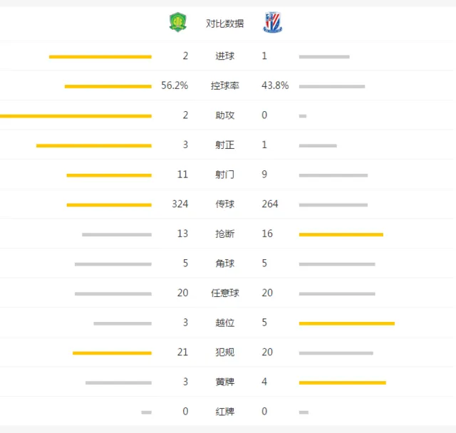 玩球赛报：国安2-1申花斩3轮首胜 后防送礼伊尔马兹绝杀