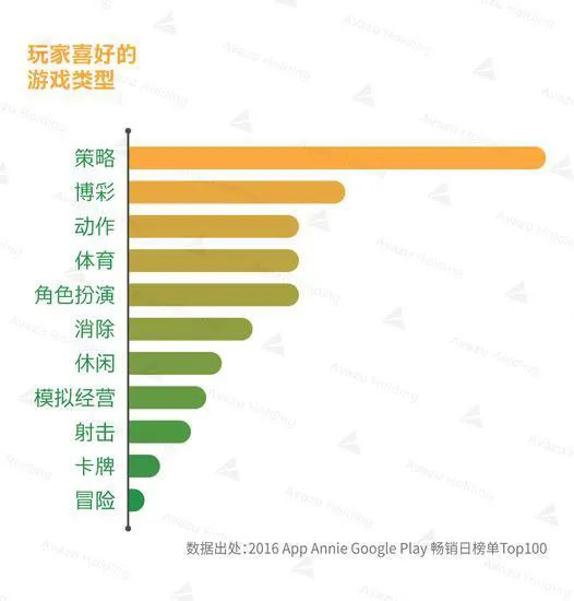 博彩资讯：印度2016游戏市场达5.7亿刀 移动博彩前景广阔