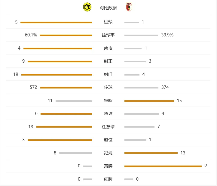 玩球赛报：多特5-1大胜，罗伊斯梅开二度，奥巴梅扬帽子戏法