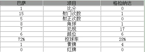 玩球赛报：西甲-巴萨1-0小胜杀回第2 MSN齐哑火新星破门