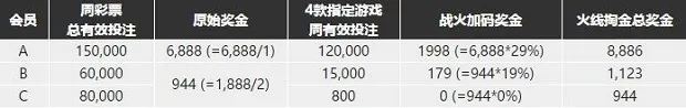 博九网#彩民暴动最前线：火线6,888再爆29%！ 