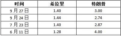 博彩资讯：总统大选首场辩论谁赢了?赔率显示希拉里更占优
