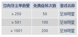M88越投越有趣！ 200次幸运旋转值得您拥有！ 