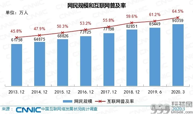 中国网民数量超9亿 手机上网比例达99.3%