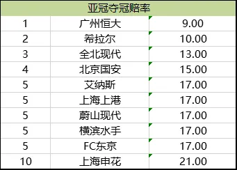 夺冠赔率榜