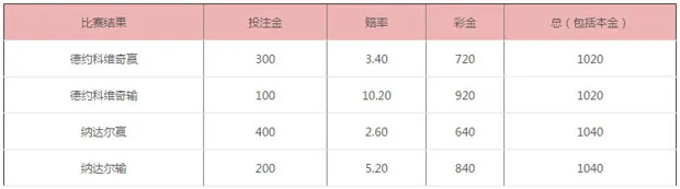 博彩资讯：低风险博彩的秘密武器 价值注和套利注