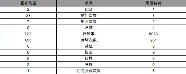玩球赛报：欧冠-塞维利亚2-1胜莱斯特 瓦尔迪破荒难救主