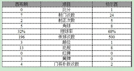 玩球赛报：英超-切尔西1-0西布朗提前两轮夺冠 奇兵绝杀
