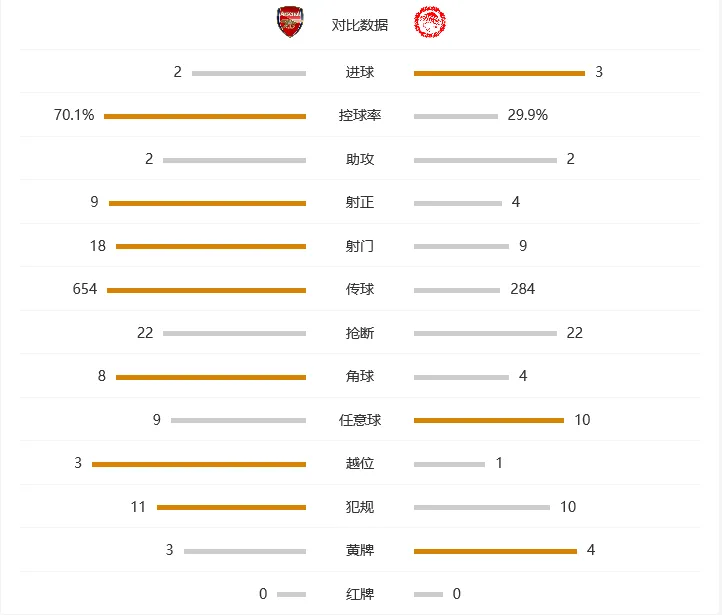 比赛速递：阿森纳2-3奥林匹亚科斯小组垫底，桑切斯小老虎互相传射难救主