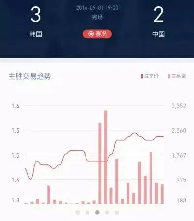 博彩技巧：【干货】量价关系在博彩中的应用