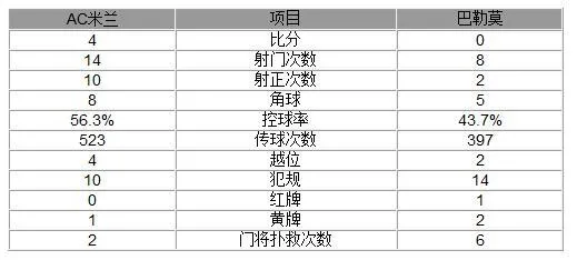 玩球赛报：意甲-AC米兰4-0巴勒莫 苏索传射三叉戟齐建功