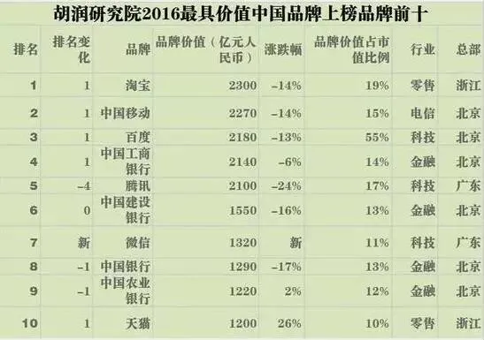玩球网报：浙江亿万富豪人数居世界第二 每380人中有1位千万富翁