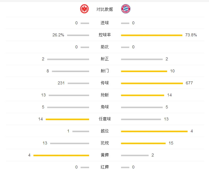 玩球赛报：拜仁0-0客平法兰克福，开局十连胜纪录终止
