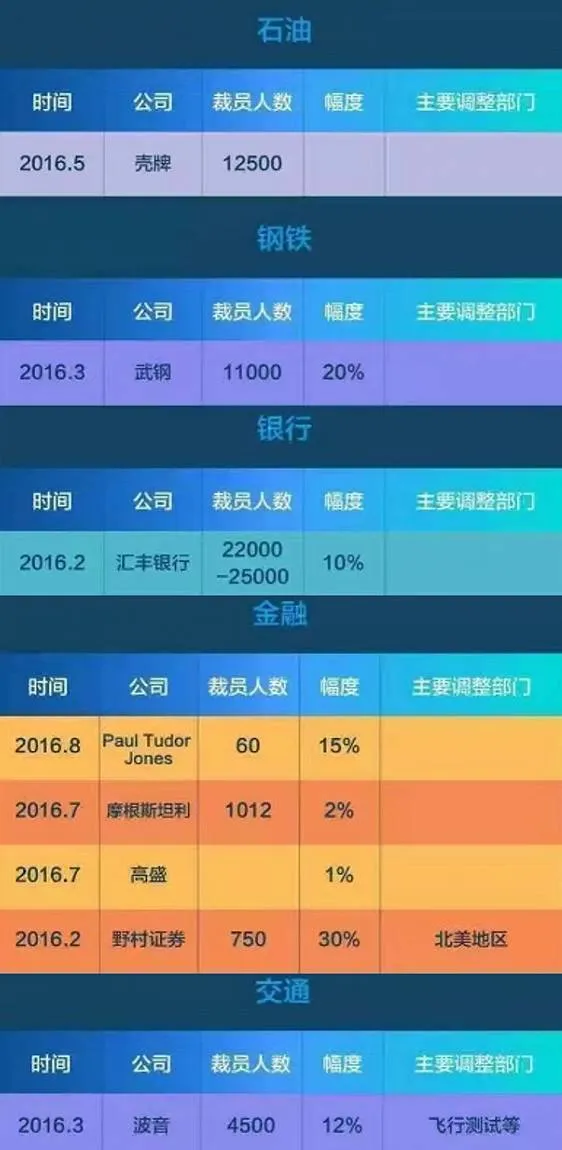 玩球头条：这些企业再掀“裁员潮”！8类人将被彻底淘汰