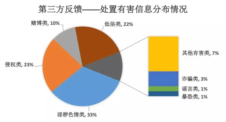 百度上半年处置有害信息312.5亿条 近半为淫秽色情类
