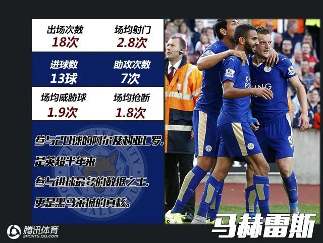 玩球网报：英超半程MVP评选 厄祖励志帝 三弃将暴抽穆帅