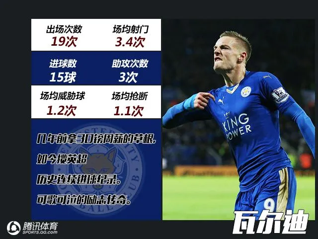 玩球网报：英超半程MVP评选 厄祖励志帝 三弃将暴抽穆帅