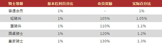 VWIN德赢六大电子游戏平台 最高返水1.3％