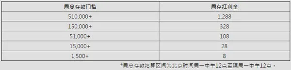 E世博光辉五月挺劳友 70万存利大方送