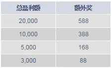 明陞M88中秋佳节献礼迎新人 赢利获奖上奖588元！ 