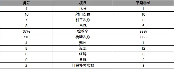 玩球赛报：英超-曼联4-1莱斯特 马塔传射博格巴回归首球