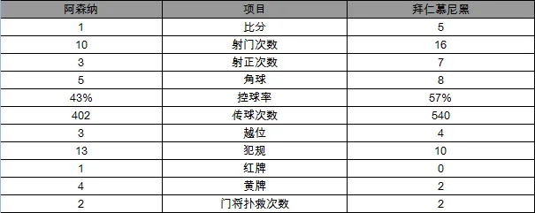 玩球赛报：欧冠-再遭羞辱！阿森纳两回合2-10负拜仁出局