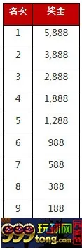 太阳城亚洲：新手限定 闯荡前线 通关金5888