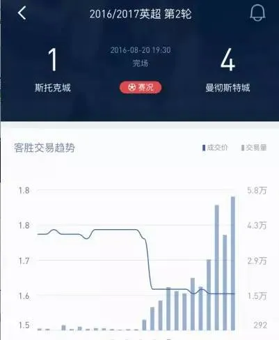 博彩技巧：【干货】量价关系在博彩中的应用
