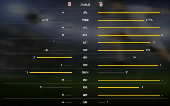 玩球赛报：利物浦1-0客胜喀山，伊比制胜球，米尔纳中楣