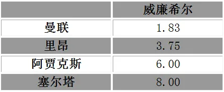 玩球资讯：欧联最新夺冠赔率 曼联大热居首 里昂排名第2