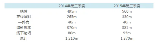 海外博彩：丹麦在线博彩业预计2015年底收入将超75.9亿元