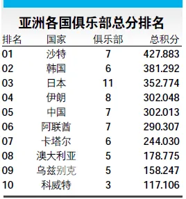 玩球网报：打脸!亚洲俱乐部排名中国仅第5 恒大不如2013