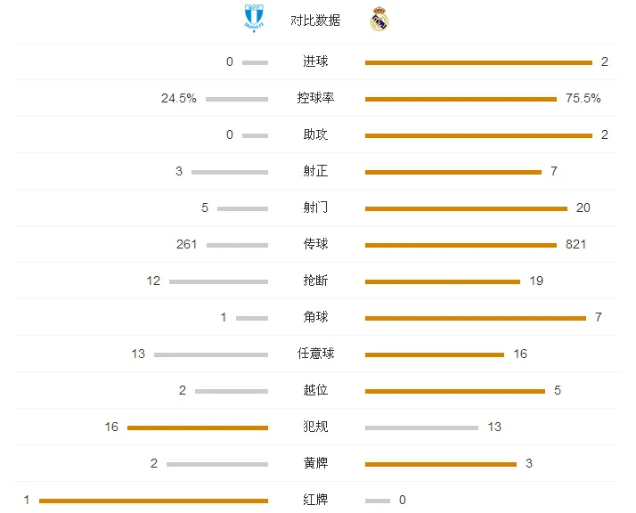 玩球速递：皇马客场2-0马尔默，C罗梅开二度平纪录