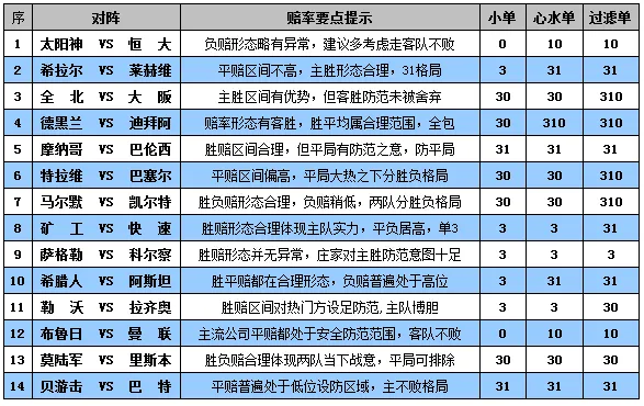 胜负彩15122期赔率分析：勒沃库森力争翻盘