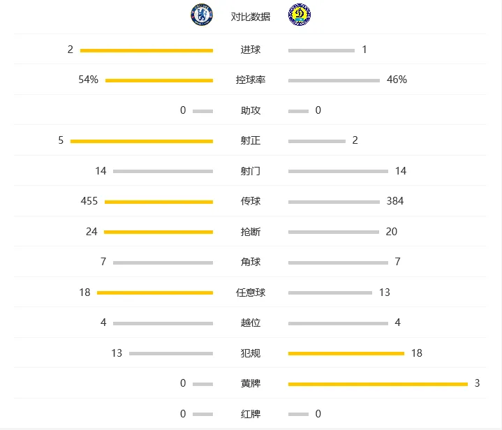 玩球赛报：切尔西2-1基辅迪纳摩，威廉造乌龙+任意球世界波绝杀