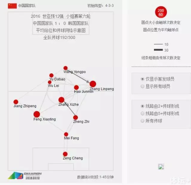 玩球头条：里皮三度变阵堪称大师 国足战术性击