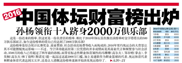 玩球头条：2016中国体坛财富榜 阿联3200万身价排名第5