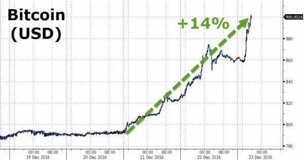 玩球资讯：重回疯狂比特币冲破900美元 三天大涨14%