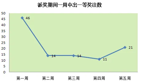 玩球头条：双色球6亿派奖第六周 1.6亿派奖金可派32注头奖