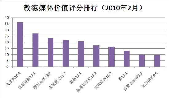 图片来源：新浪体育/数据来源：纳瓦拉大学ESI小组