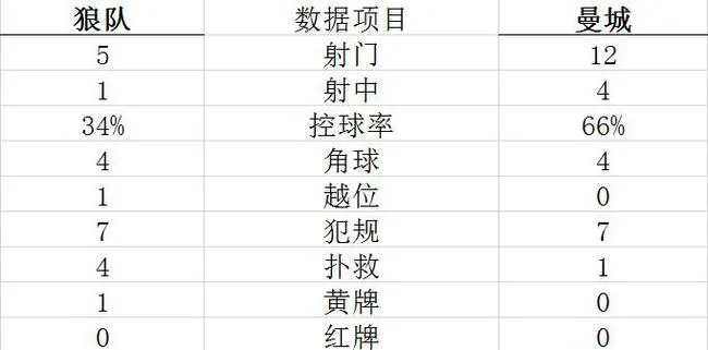 技术统计