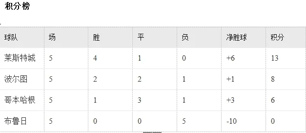 玩球头条：欧冠第6比赛日各小组晋级形势分析
