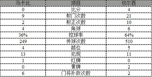 玩球赛报：欧冠-切尔西4-0十人马卡比 威廉任意球得分
