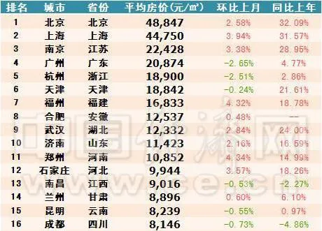玩球网报：31省会城市房价曝光：北京1间厕所等于银川1套房