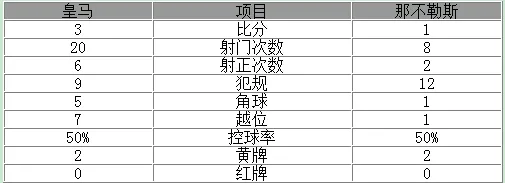 玩球赛报：欧冠-皇马主场3-1逆转胜 C罗助攻本泽马破门