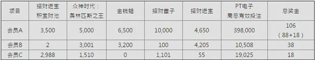E世博PT电子迎财神 众神献出积宝池