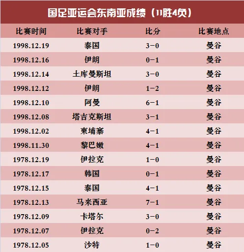 玩球资讯：东南亚福地?国足胜率74.4% 35年前曾留惨痛记忆