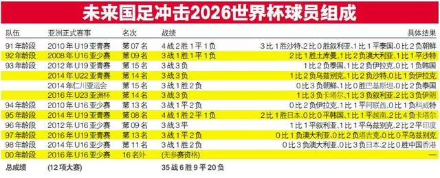 玩球网报：国足10年后基础已呈现 排十名开外将成为常态